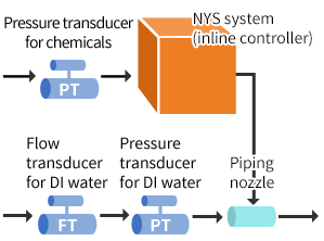 How we achieve high-precision mixing