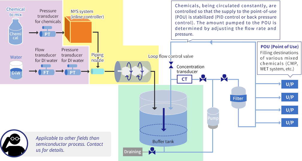 An in-line mixing system developed in-house