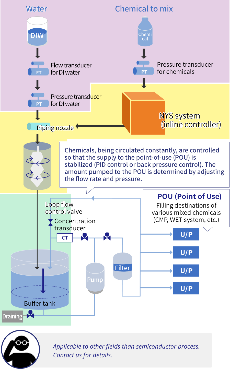 An in-line mixing system developed in-house