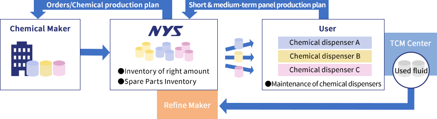 Maintenance operation of the entire chemical supply services