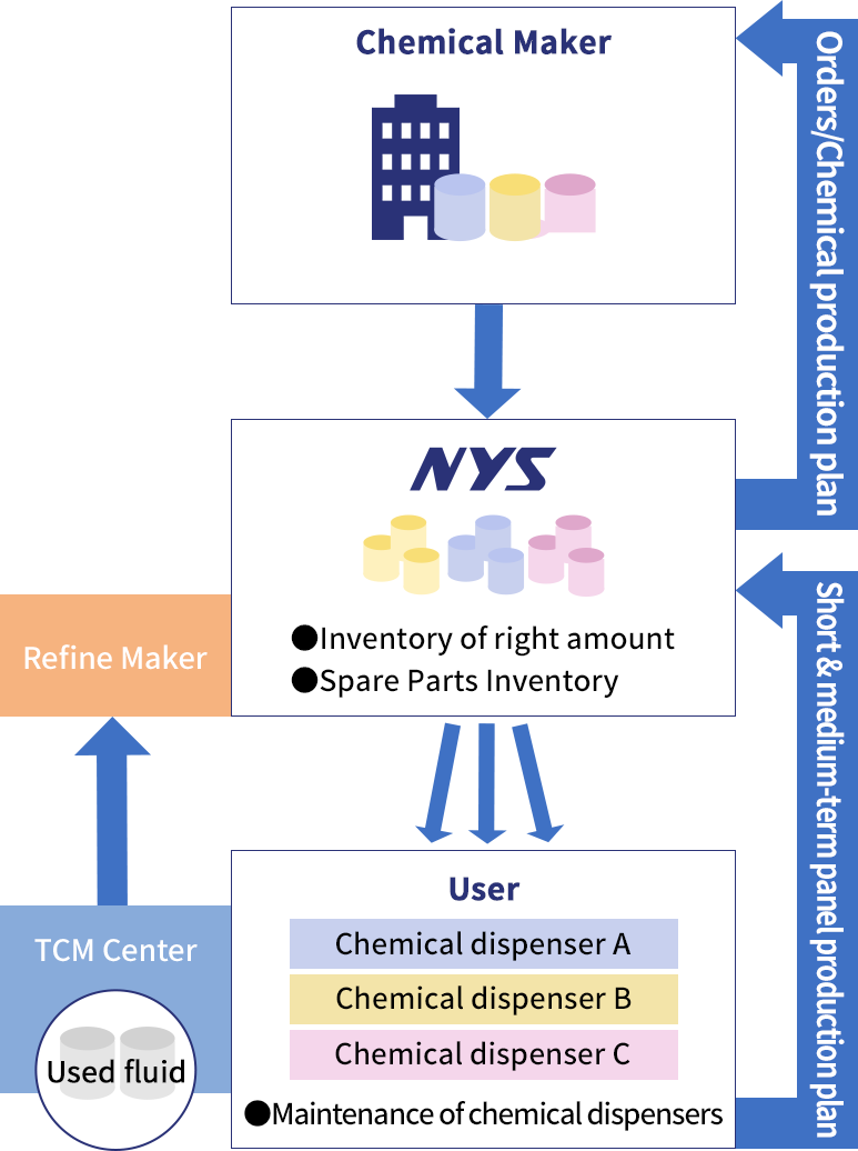 Maintenance operation of the entire chemical supply services
