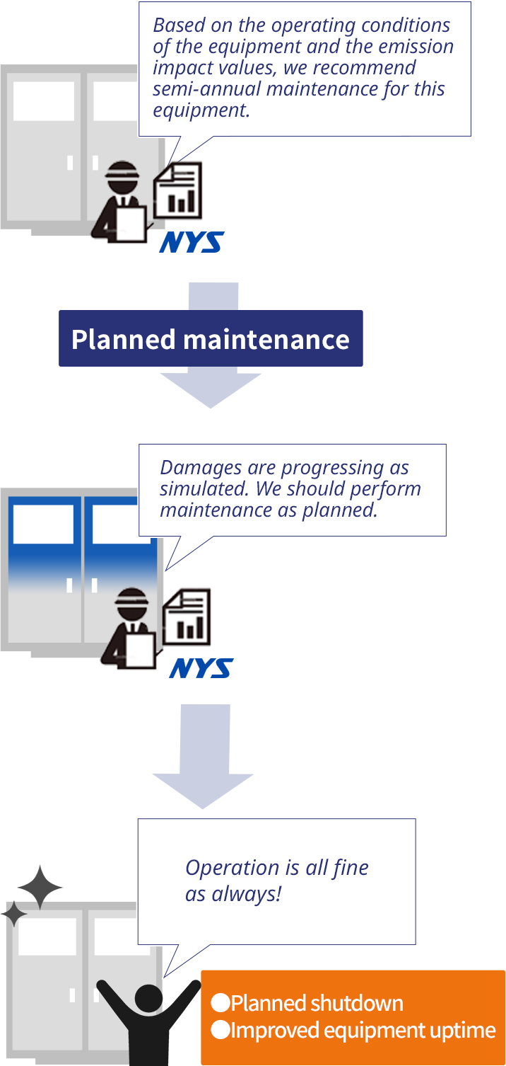 Planned maintenance