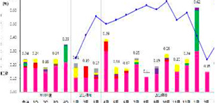 Statistical management
