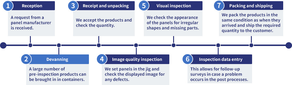 Normal inspection flow chart