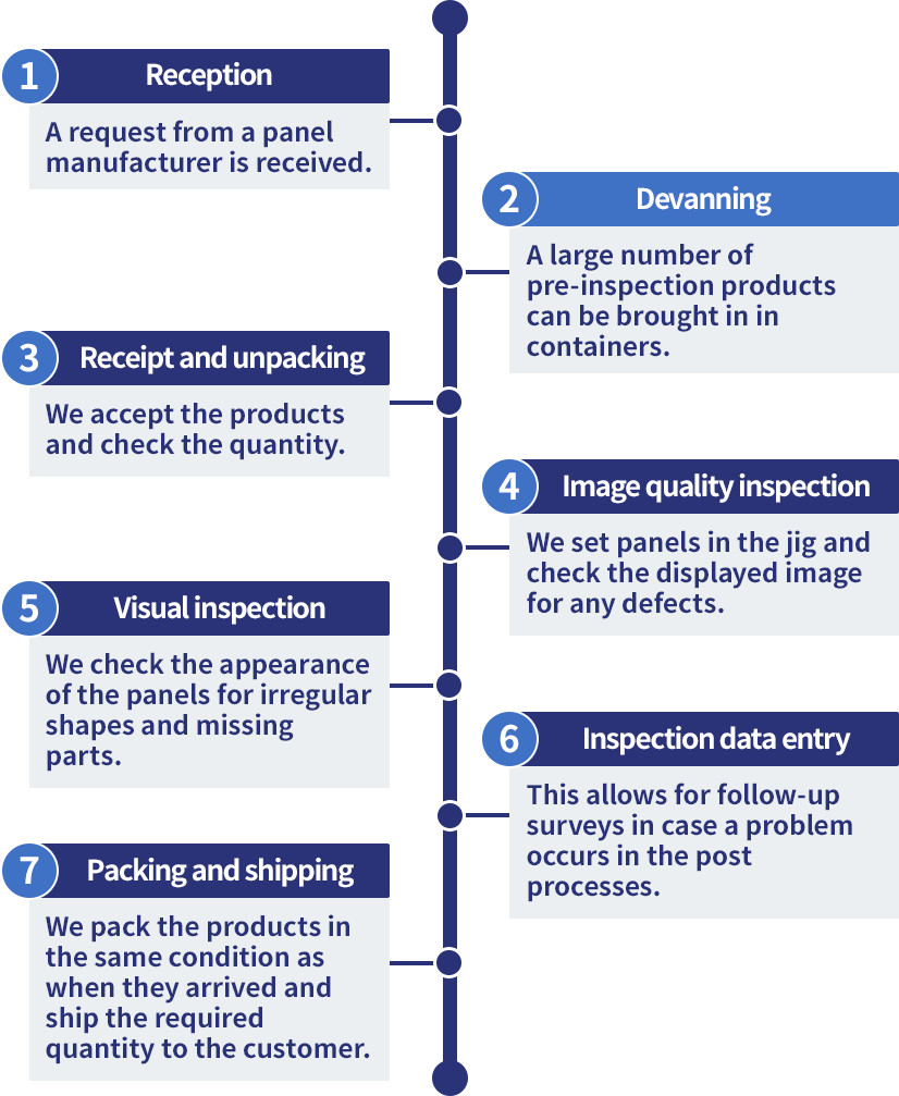Normal inspection flow chart