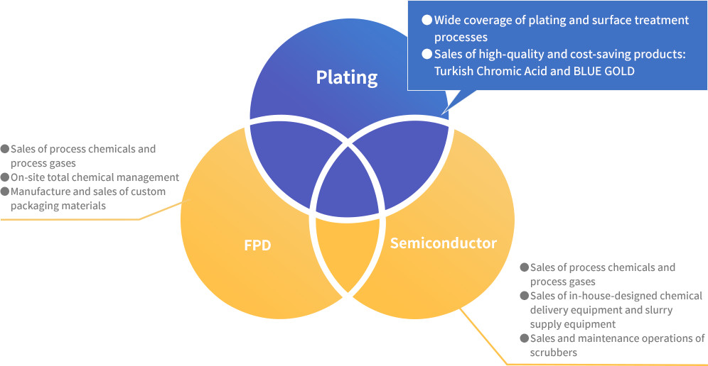 Value Engineering Proposal on Plating Chemicals & Related Materials