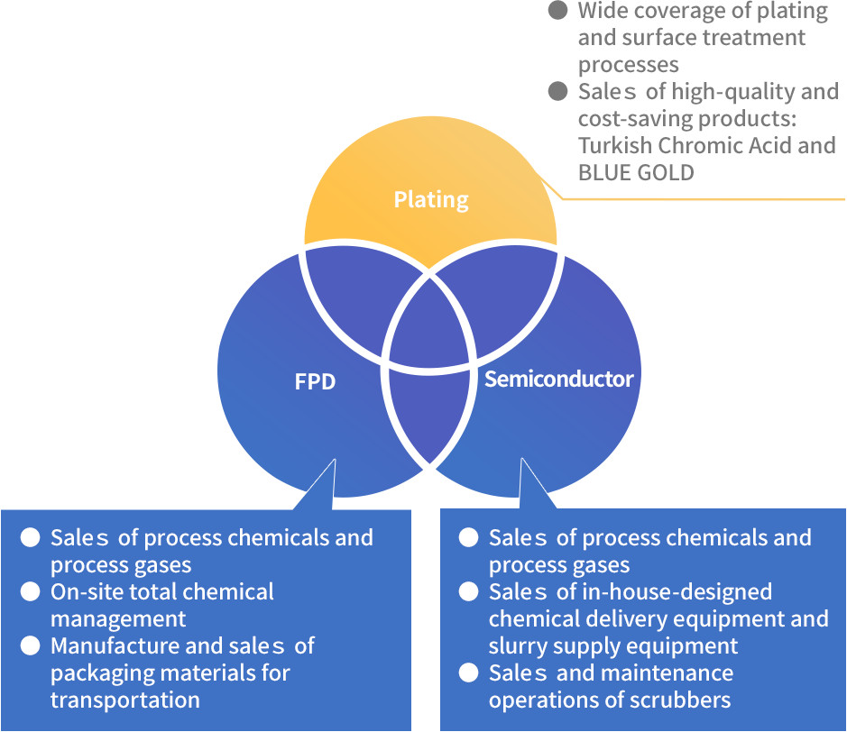 Value Engineering Proposal on Semiconductor & FPD Related Materials