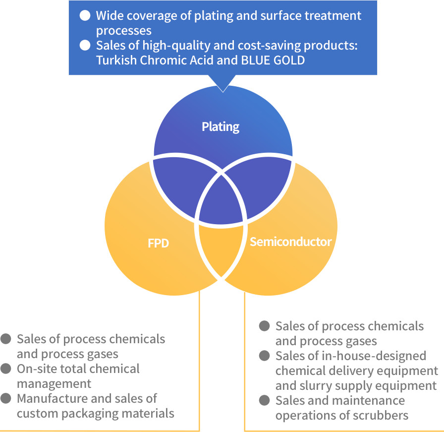 Value Engineering Proposal on Plating Chemicals & Related Materials